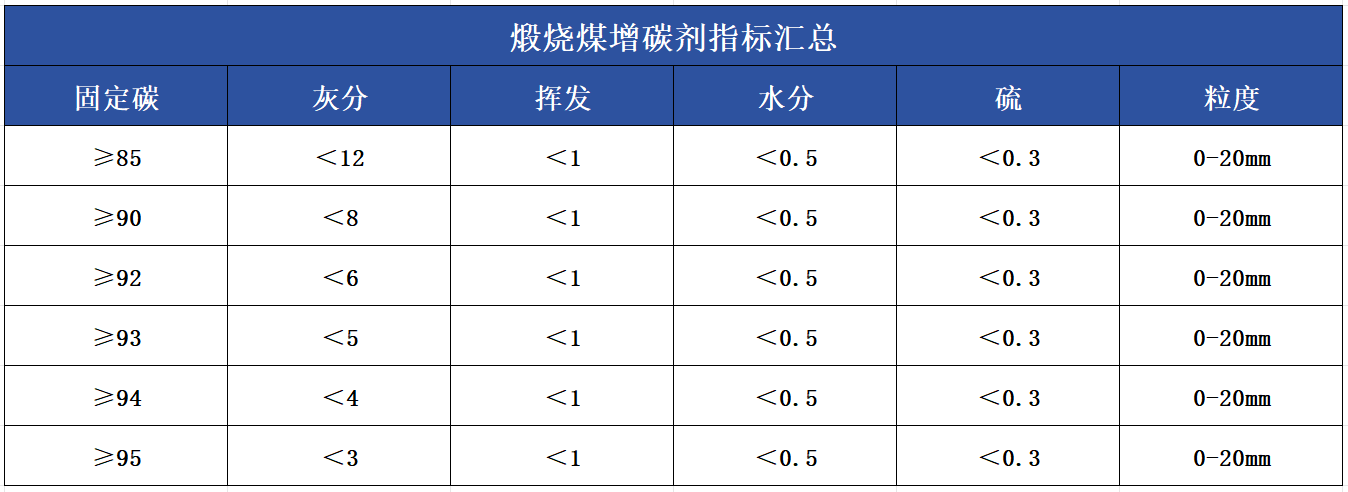 煅烧煤增碳剂技术指标要求